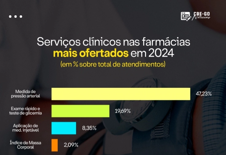CRF-GO | Mais de 14 milhões: número de serviços clínicos nas farmácias registra registro em 2024